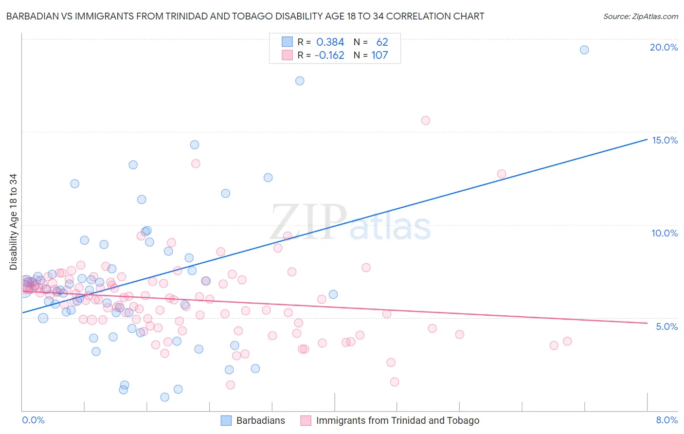 Barbadian vs Immigrants from Trinidad and Tobago Disability Age 18 to 34