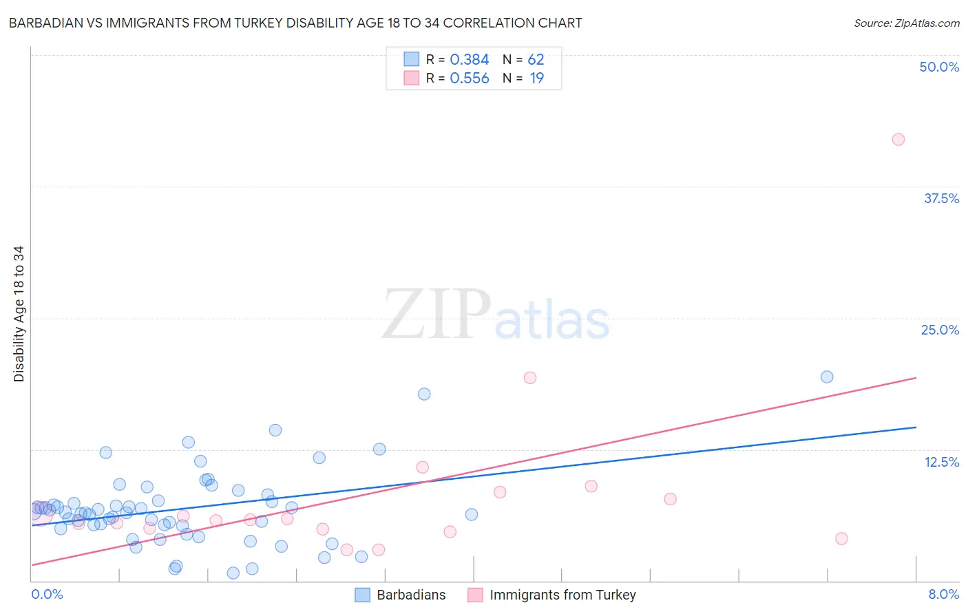 Barbadian vs Immigrants from Turkey Disability Age 18 to 34