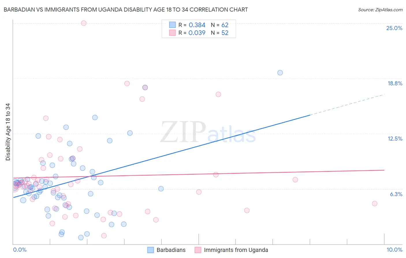 Barbadian vs Immigrants from Uganda Disability Age 18 to 34