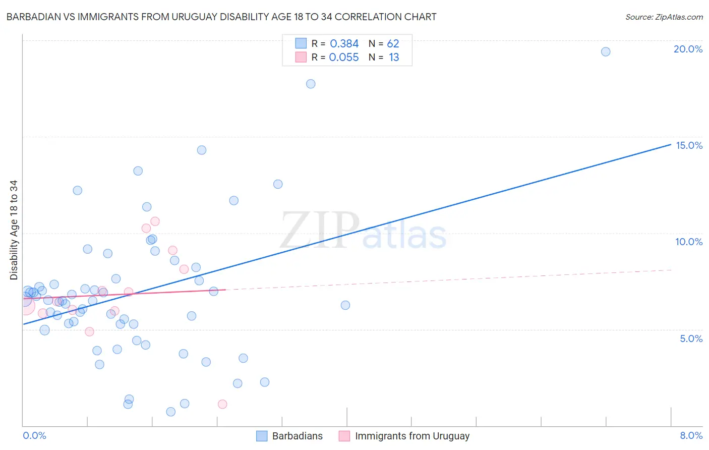 Barbadian vs Immigrants from Uruguay Disability Age 18 to 34