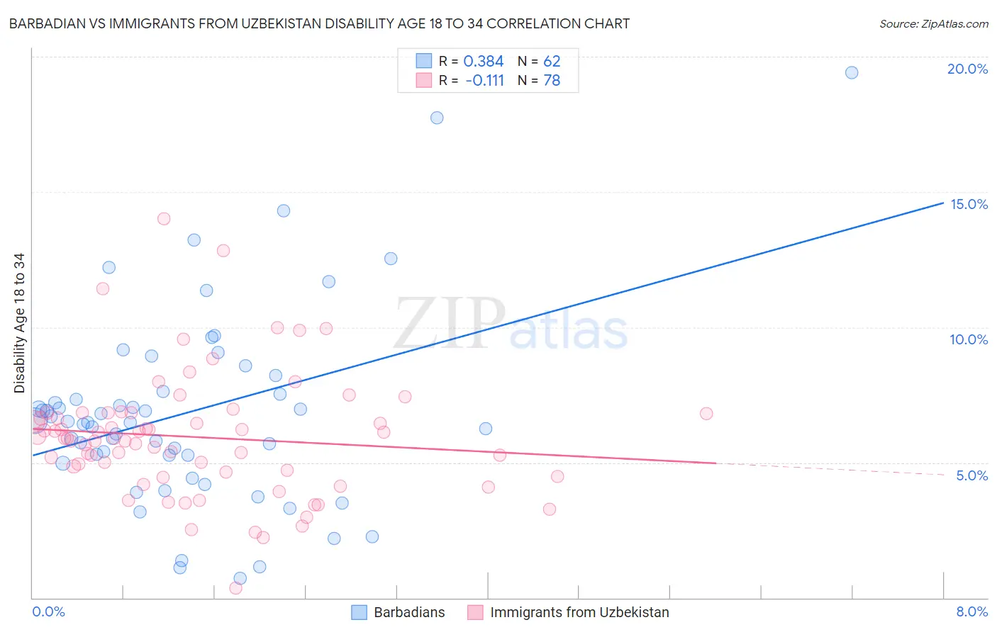 Barbadian vs Immigrants from Uzbekistan Disability Age 18 to 34