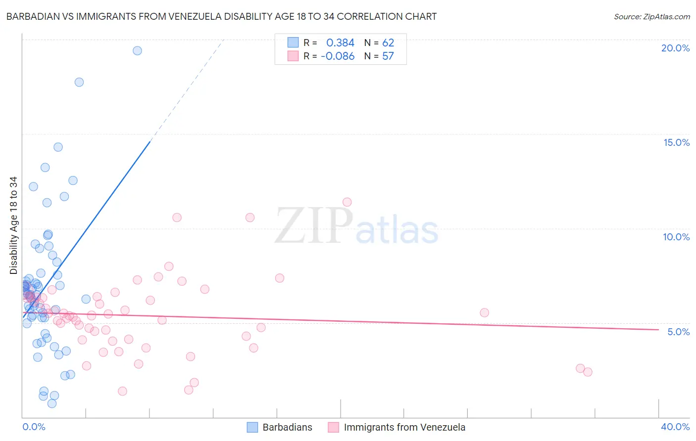 Barbadian vs Immigrants from Venezuela Disability Age 18 to 34