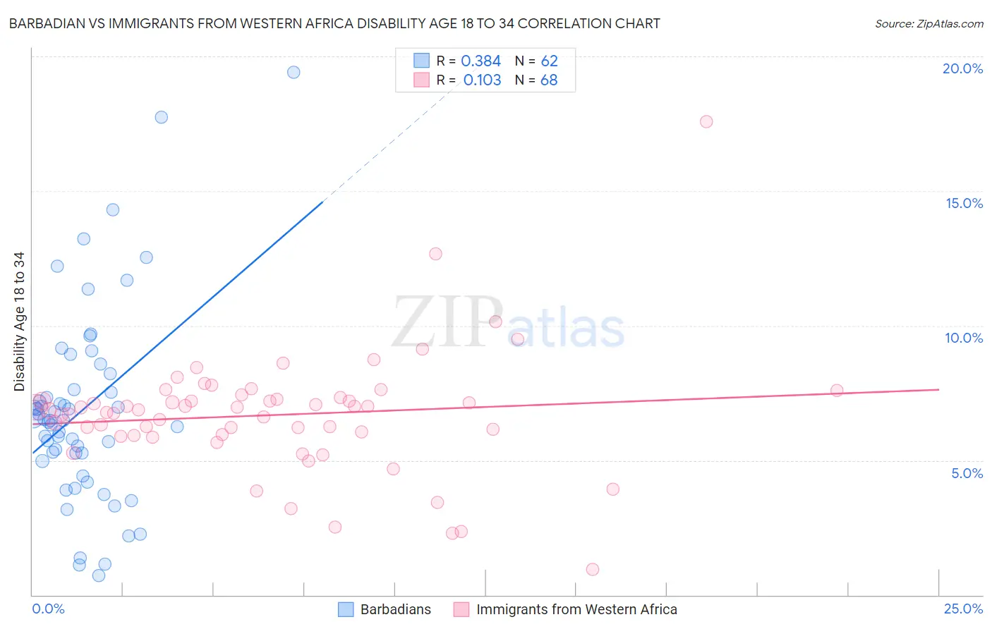 Barbadian vs Immigrants from Western Africa Disability Age 18 to 34