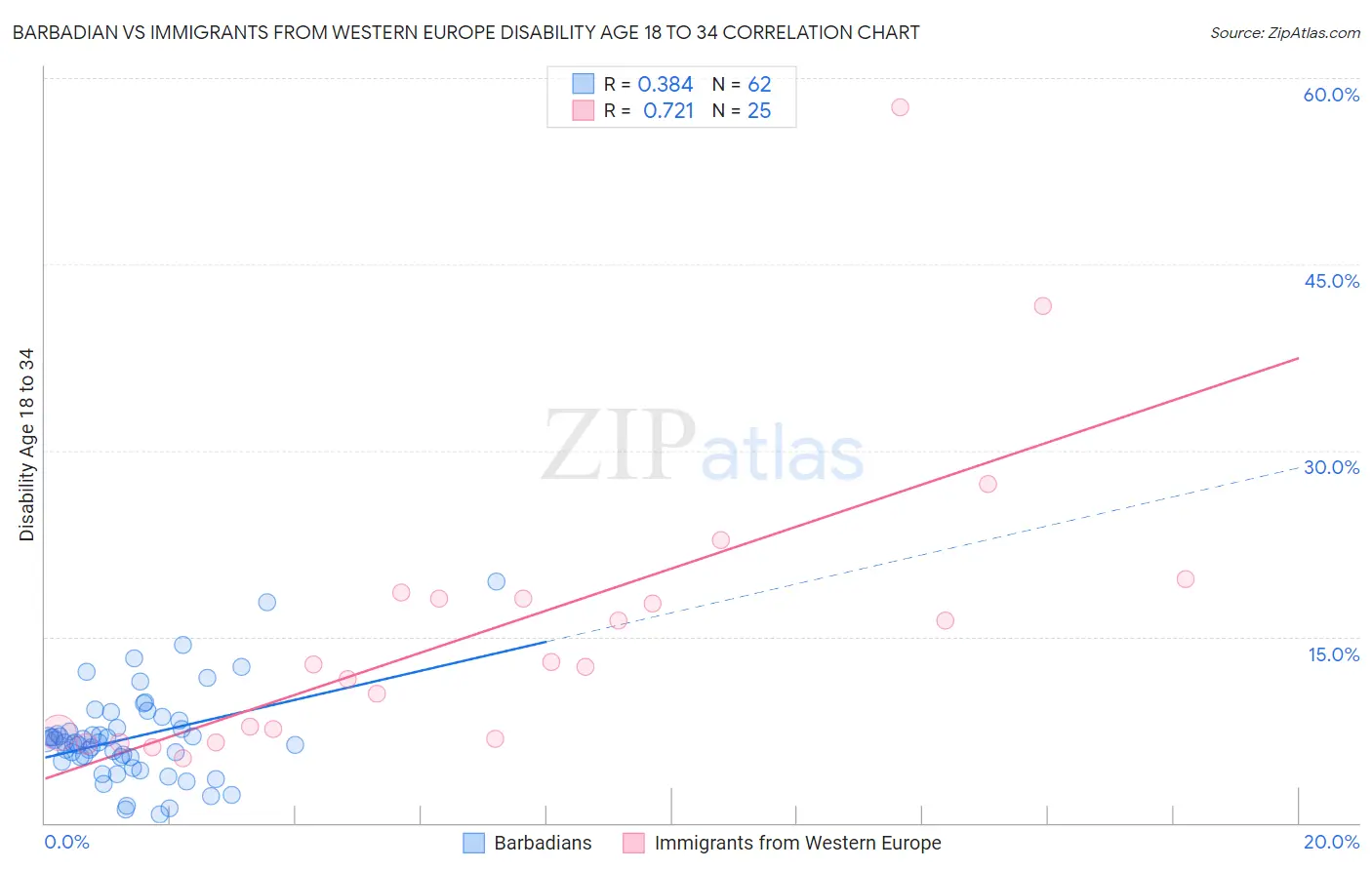 Barbadian vs Immigrants from Western Europe Disability Age 18 to 34