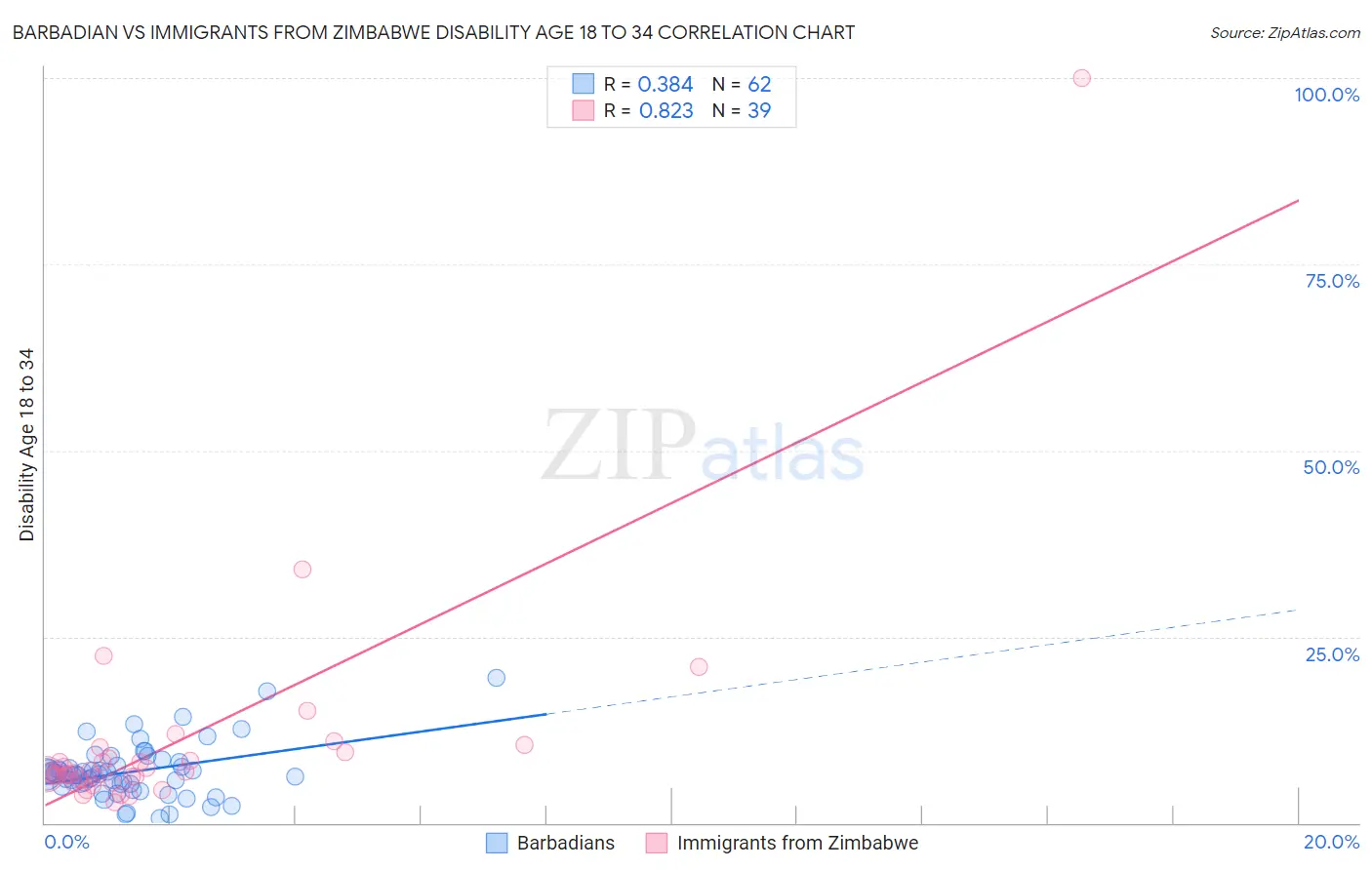 Barbadian vs Immigrants from Zimbabwe Disability Age 18 to 34