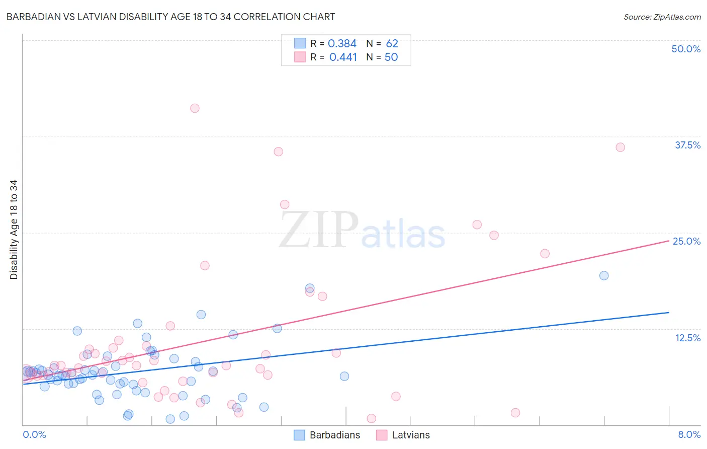 Barbadian vs Latvian Disability Age 18 to 34