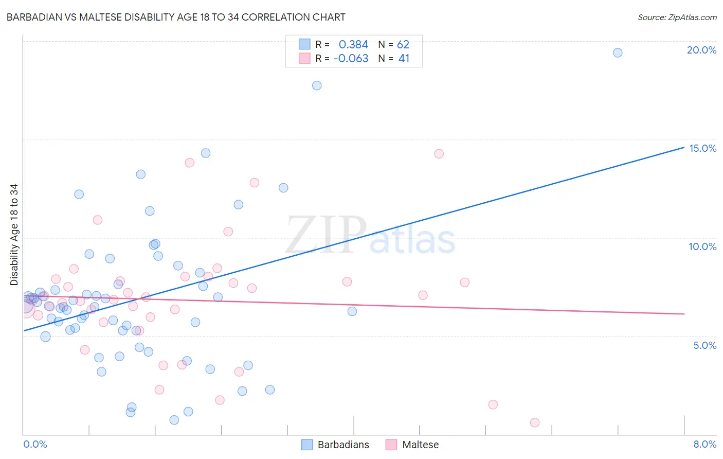 Barbadian vs Maltese Disability Age 18 to 34
