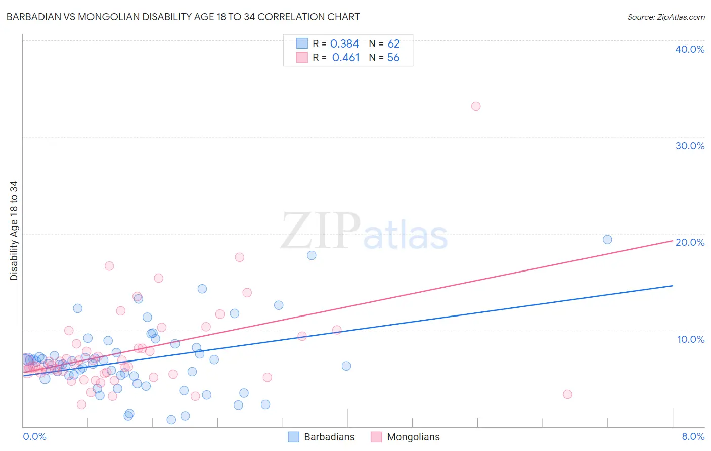 Barbadian vs Mongolian Disability Age 18 to 34
