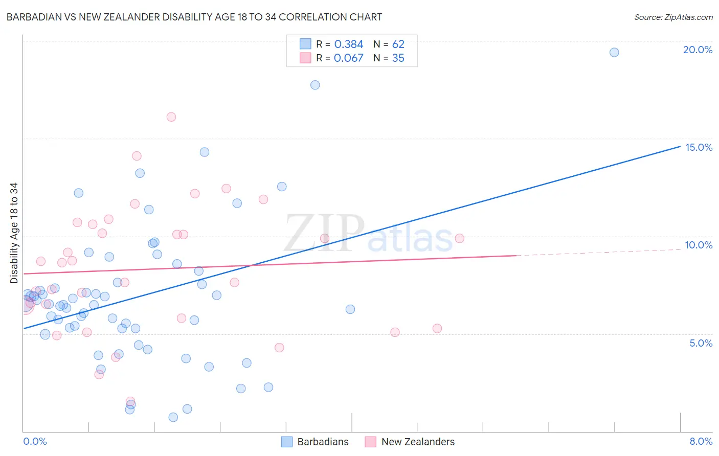 Barbadian vs New Zealander Disability Age 18 to 34