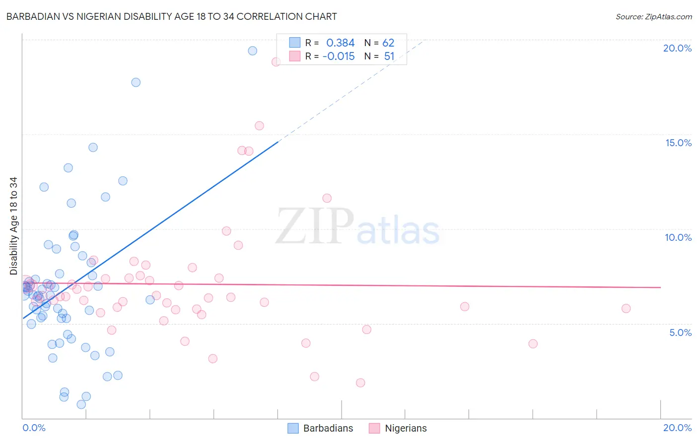 Barbadian vs Nigerian Disability Age 18 to 34