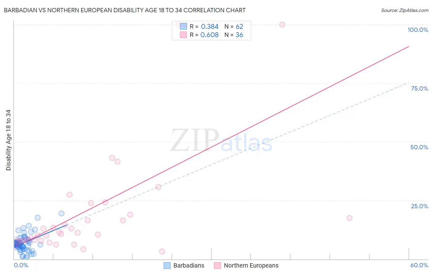 Barbadian vs Northern European Disability Age 18 to 34