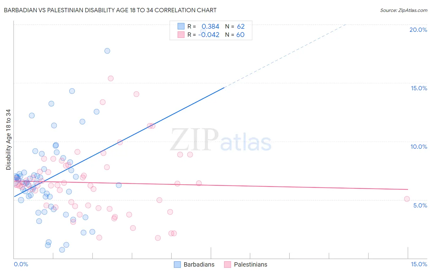 Barbadian vs Palestinian Disability Age 18 to 34