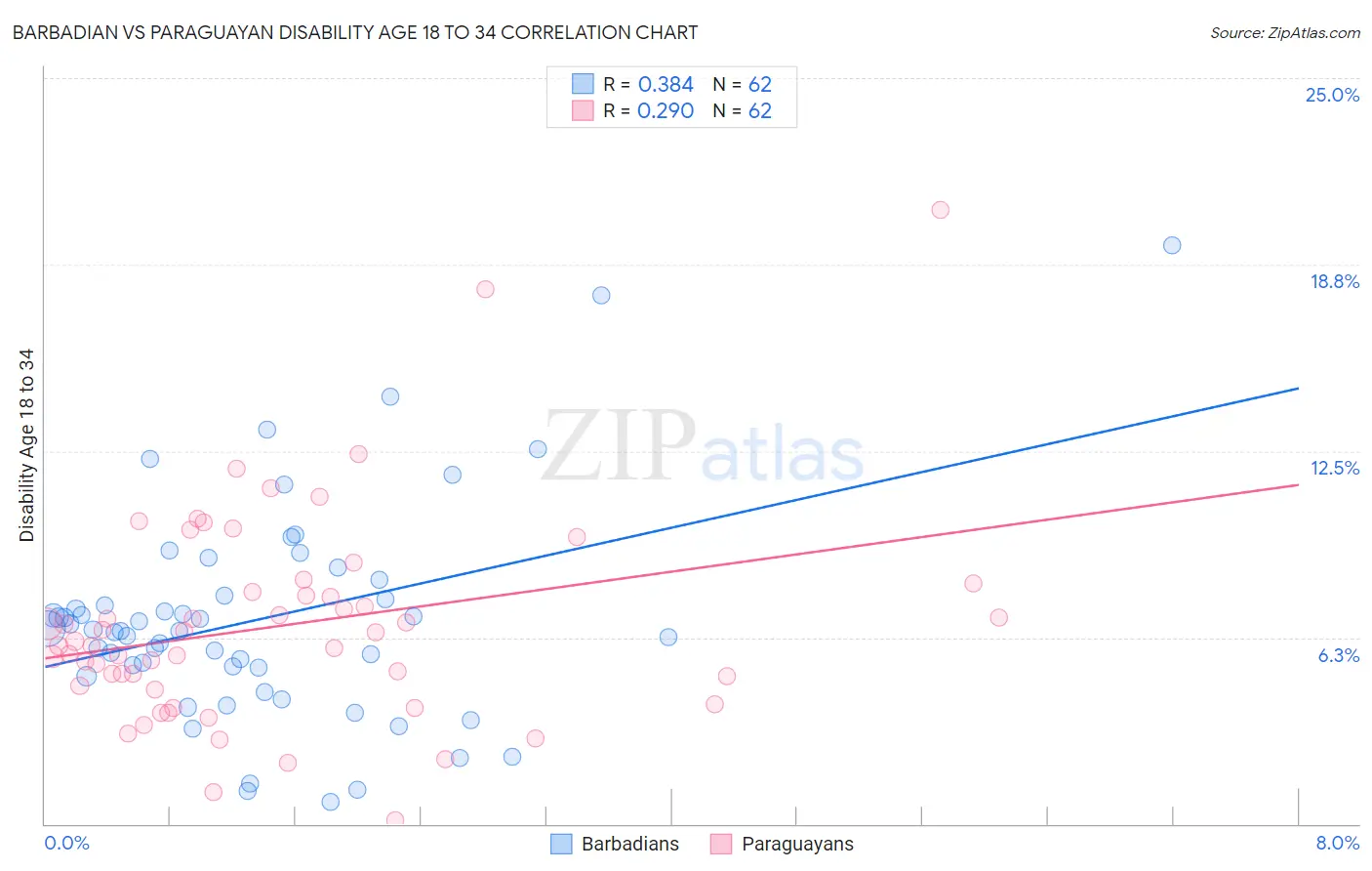 Barbadian vs Paraguayan Disability Age 18 to 34