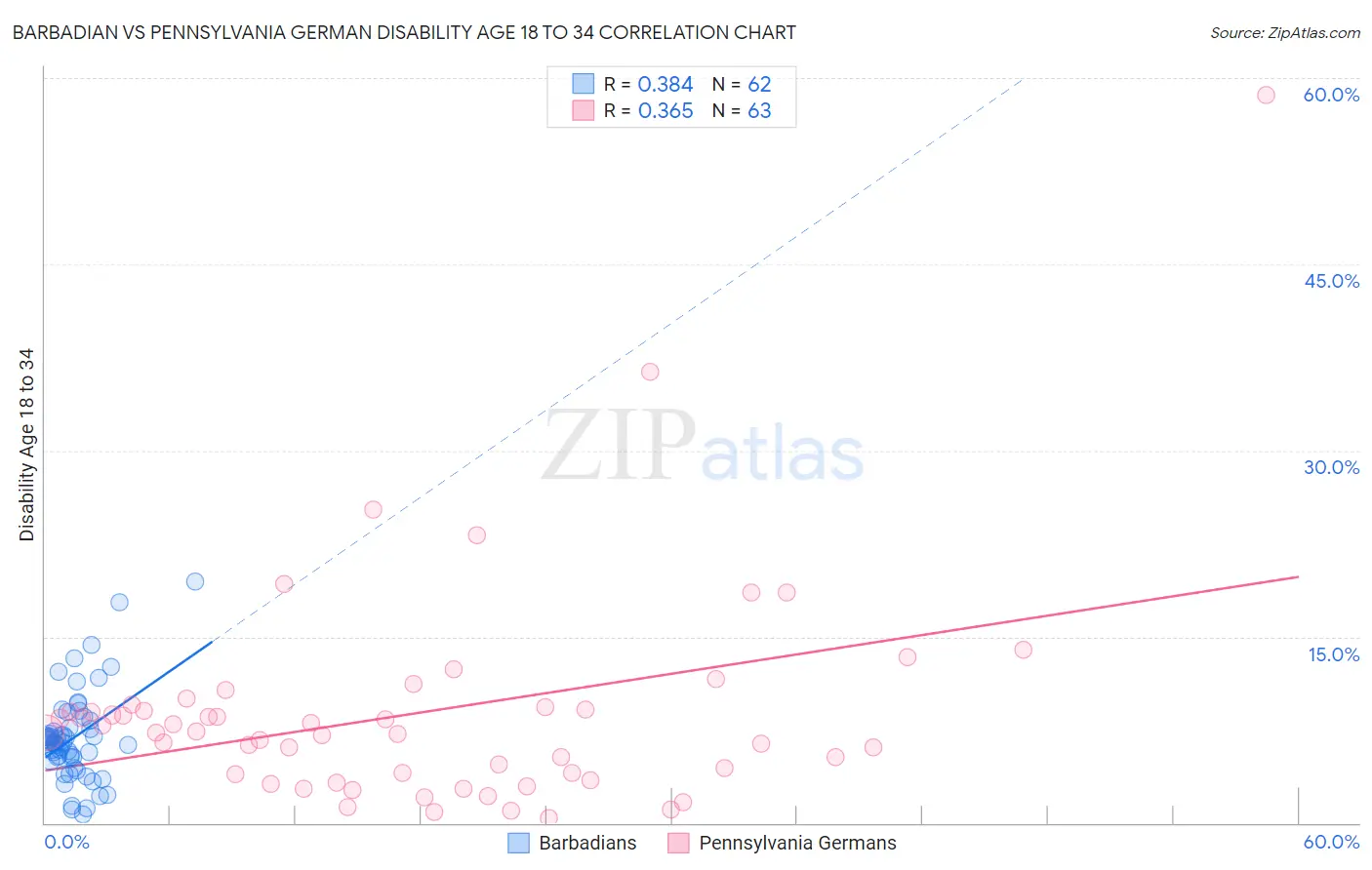 Barbadian vs Pennsylvania German Disability Age 18 to 34
