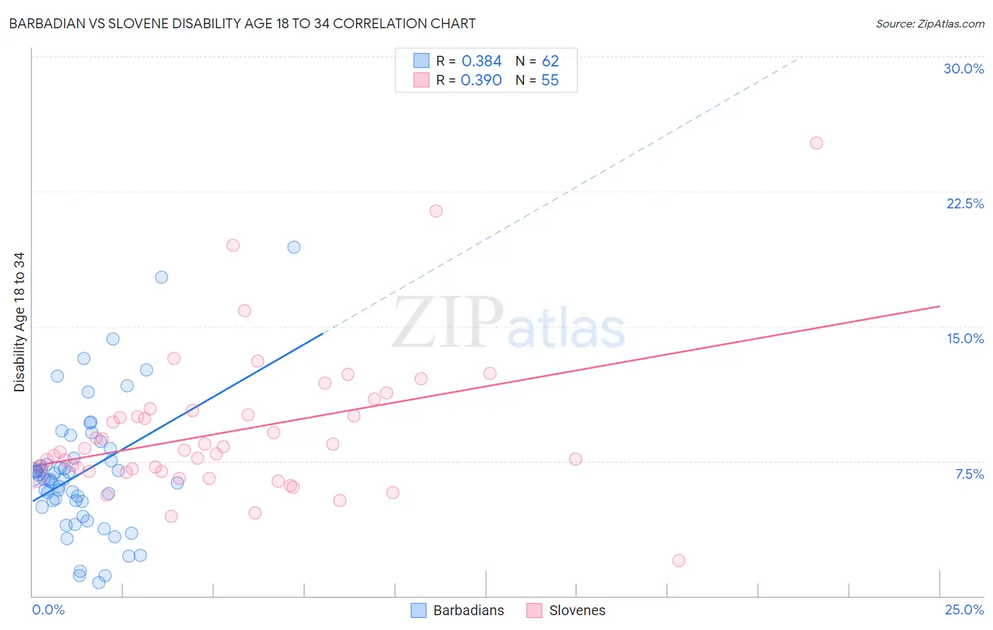 Barbadian vs Slovene Disability Age 18 to 34