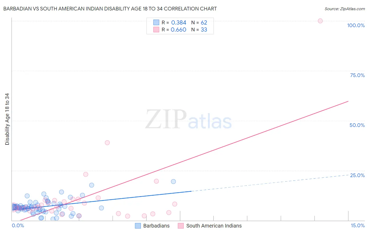 Barbadian vs South American Indian Disability Age 18 to 34