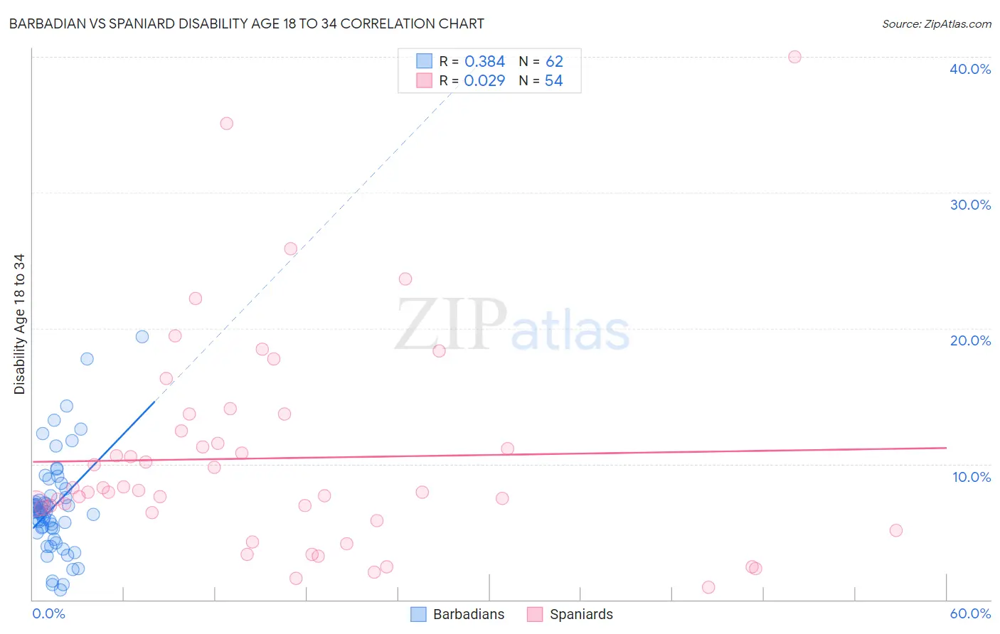 Barbadian vs Spaniard Disability Age 18 to 34