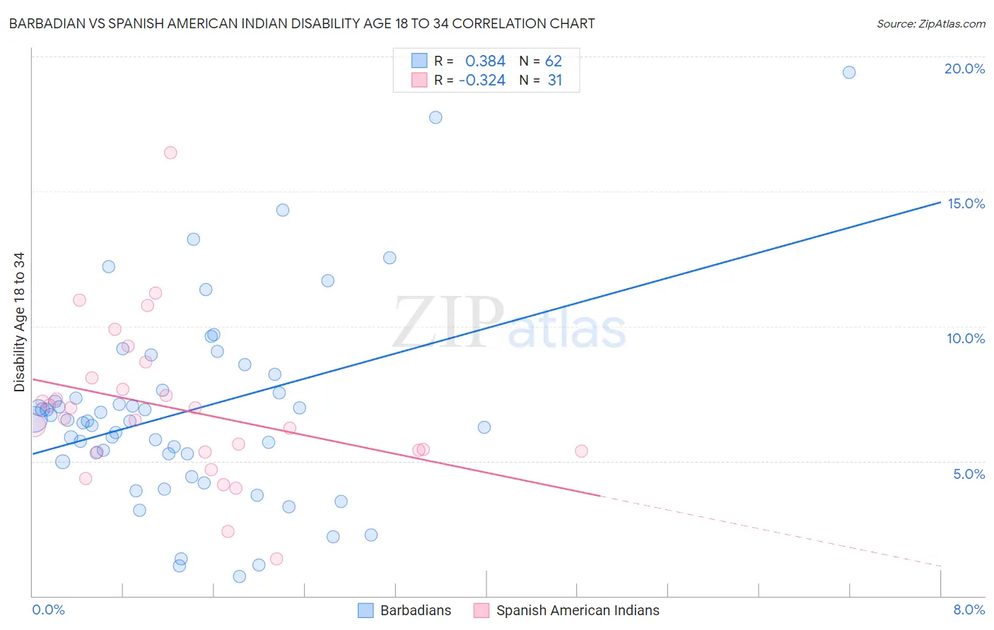 Barbadian vs Spanish American Indian Disability Age 18 to 34