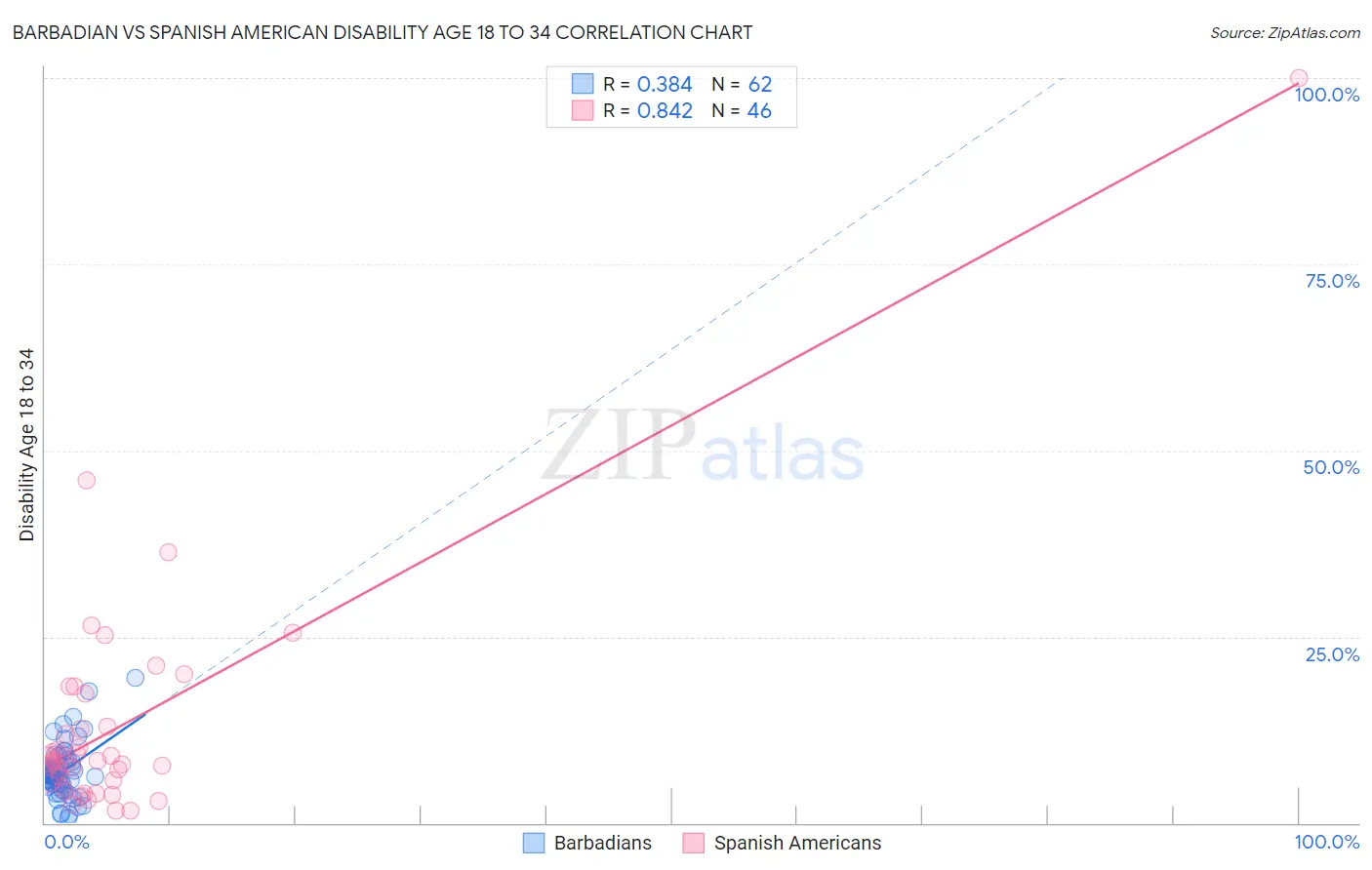Barbadian vs Spanish American Disability Age 18 to 34