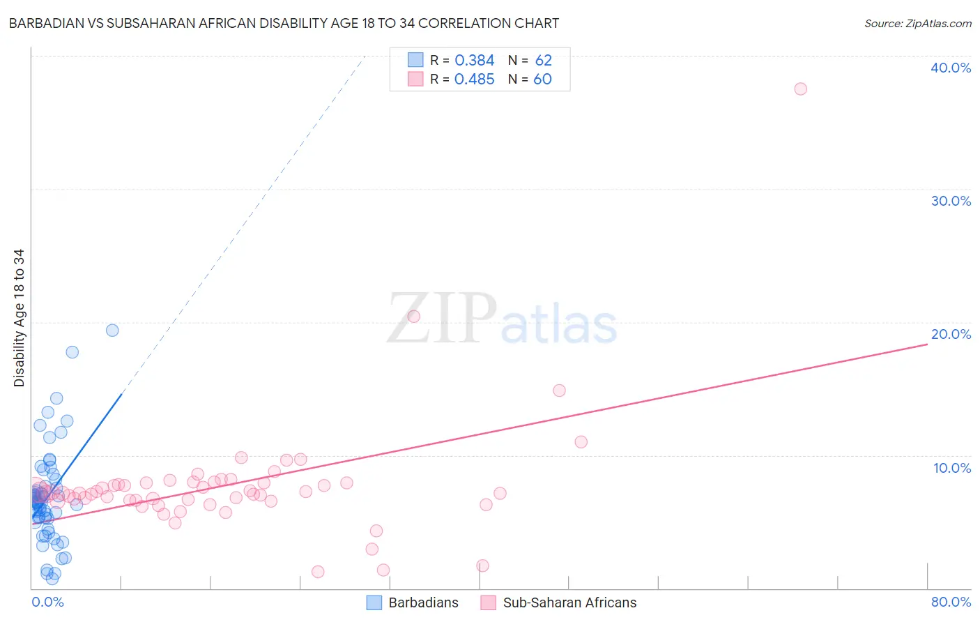 Barbadian vs Subsaharan African Disability Age 18 to 34