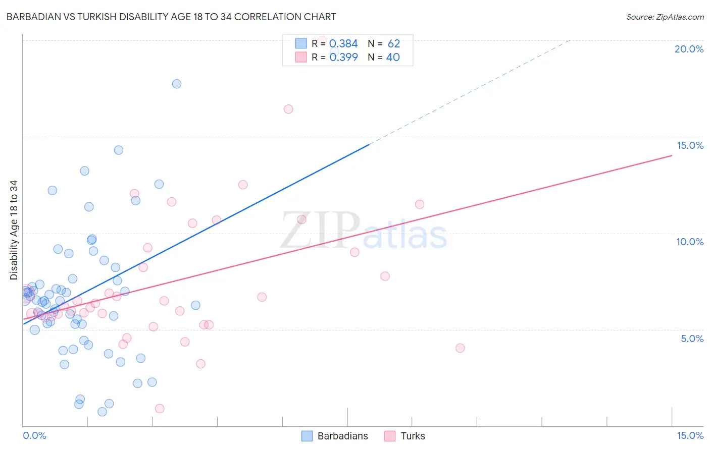Barbadian vs Turkish Disability Age 18 to 34