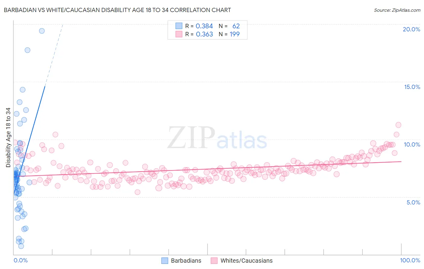 Barbadian vs White/Caucasian Disability Age 18 to 34