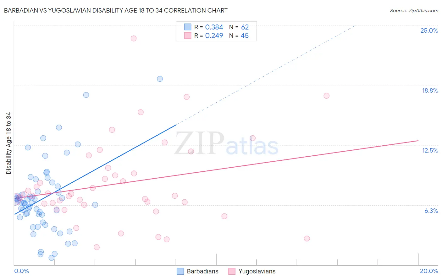 Barbadian vs Yugoslavian Disability Age 18 to 34