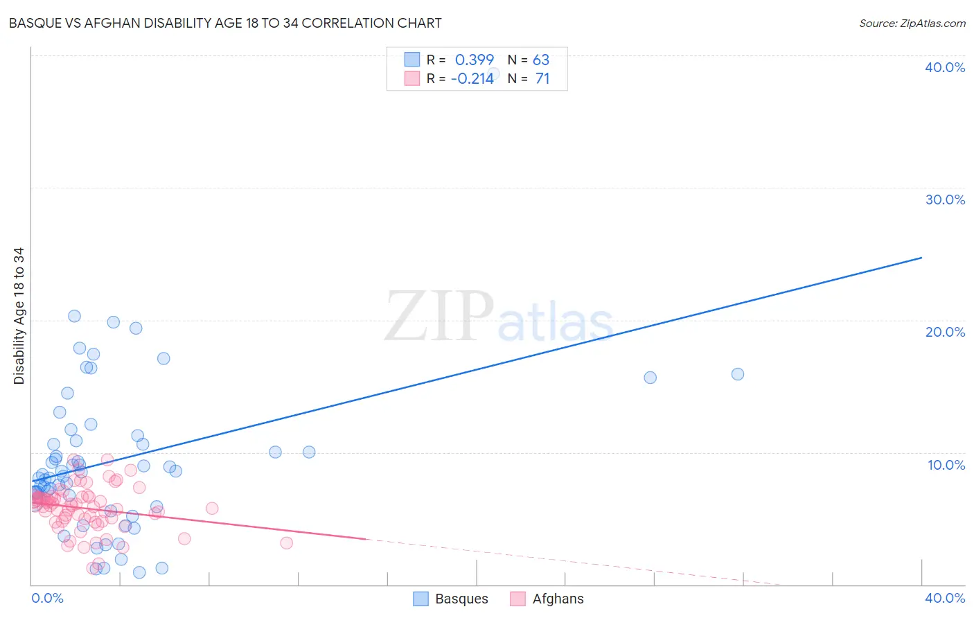 Basque vs Afghan Disability Age 18 to 34