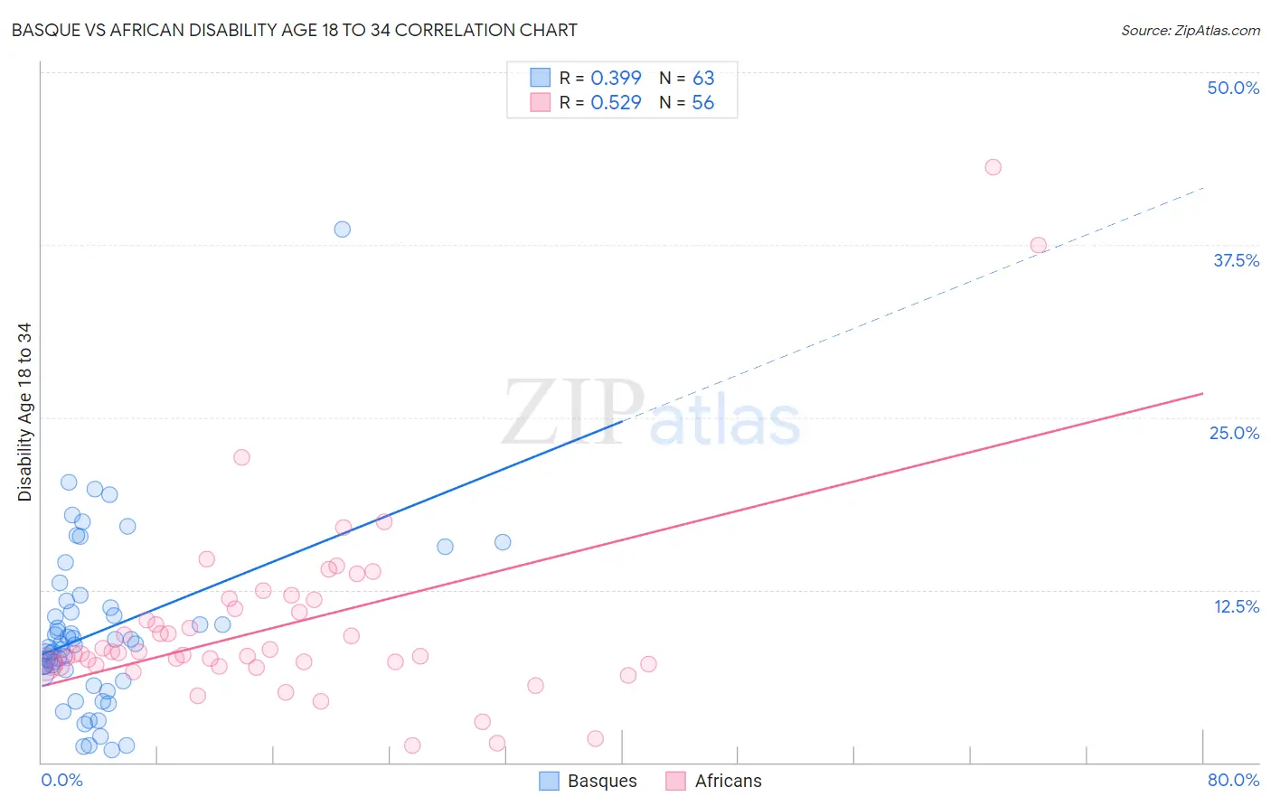 Basque vs African Disability Age 18 to 34