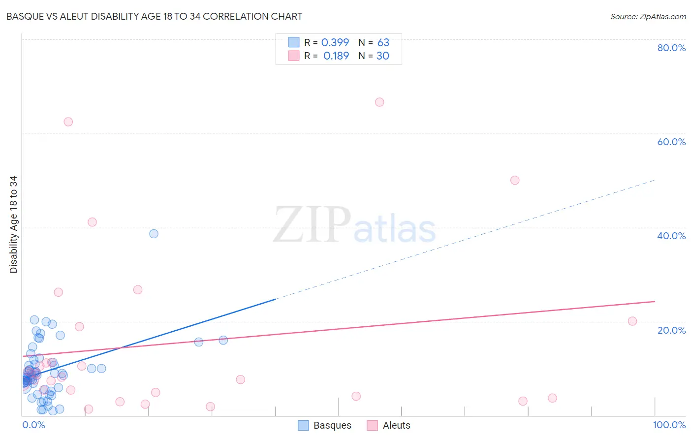 Basque vs Aleut Disability Age 18 to 34