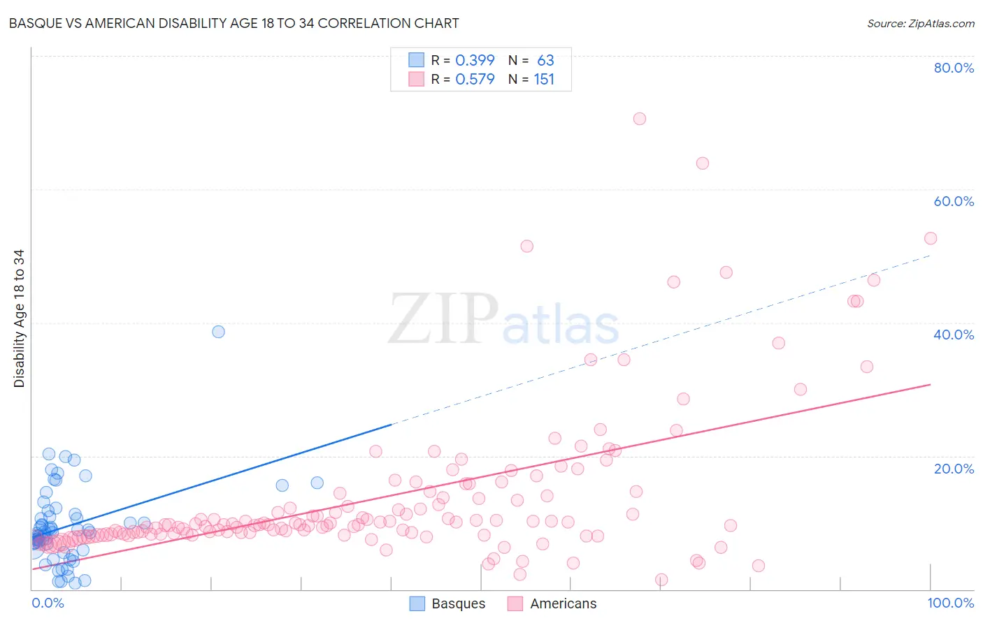 Basque vs American Disability Age 18 to 34