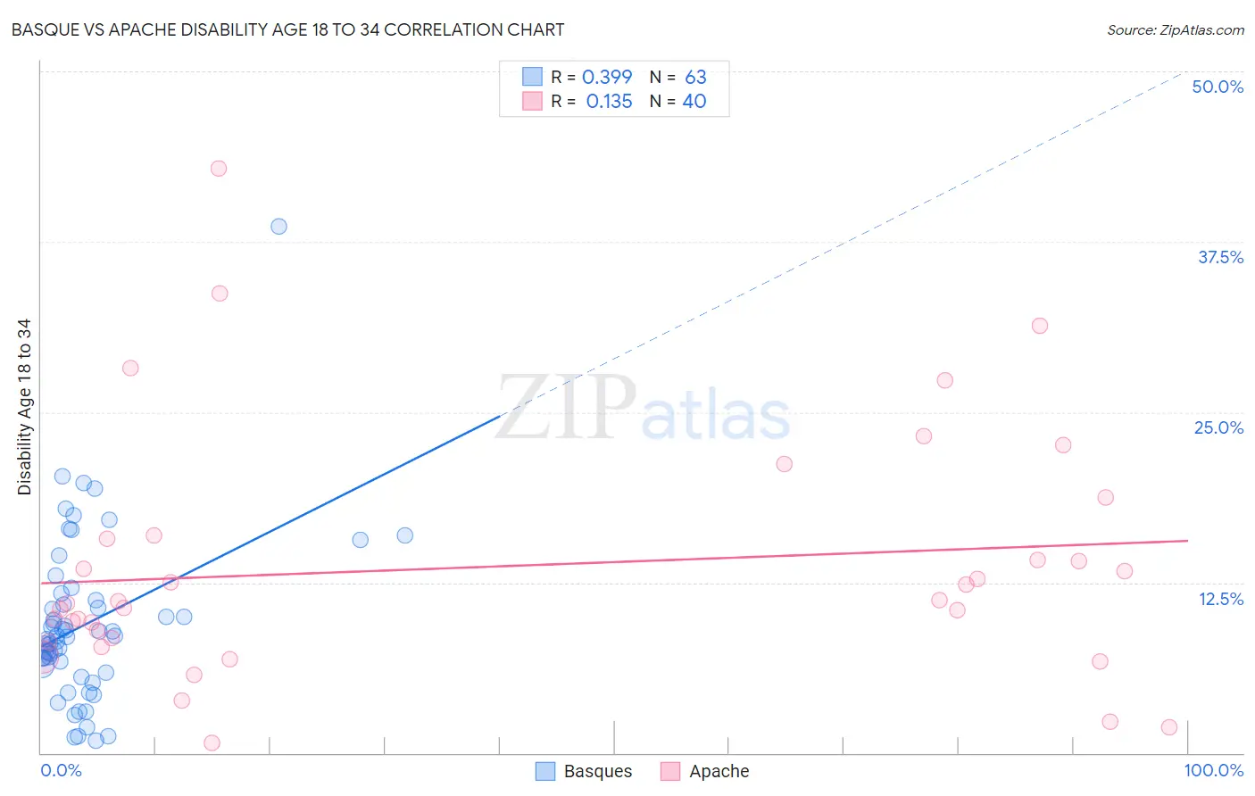 Basque vs Apache Disability Age 18 to 34
