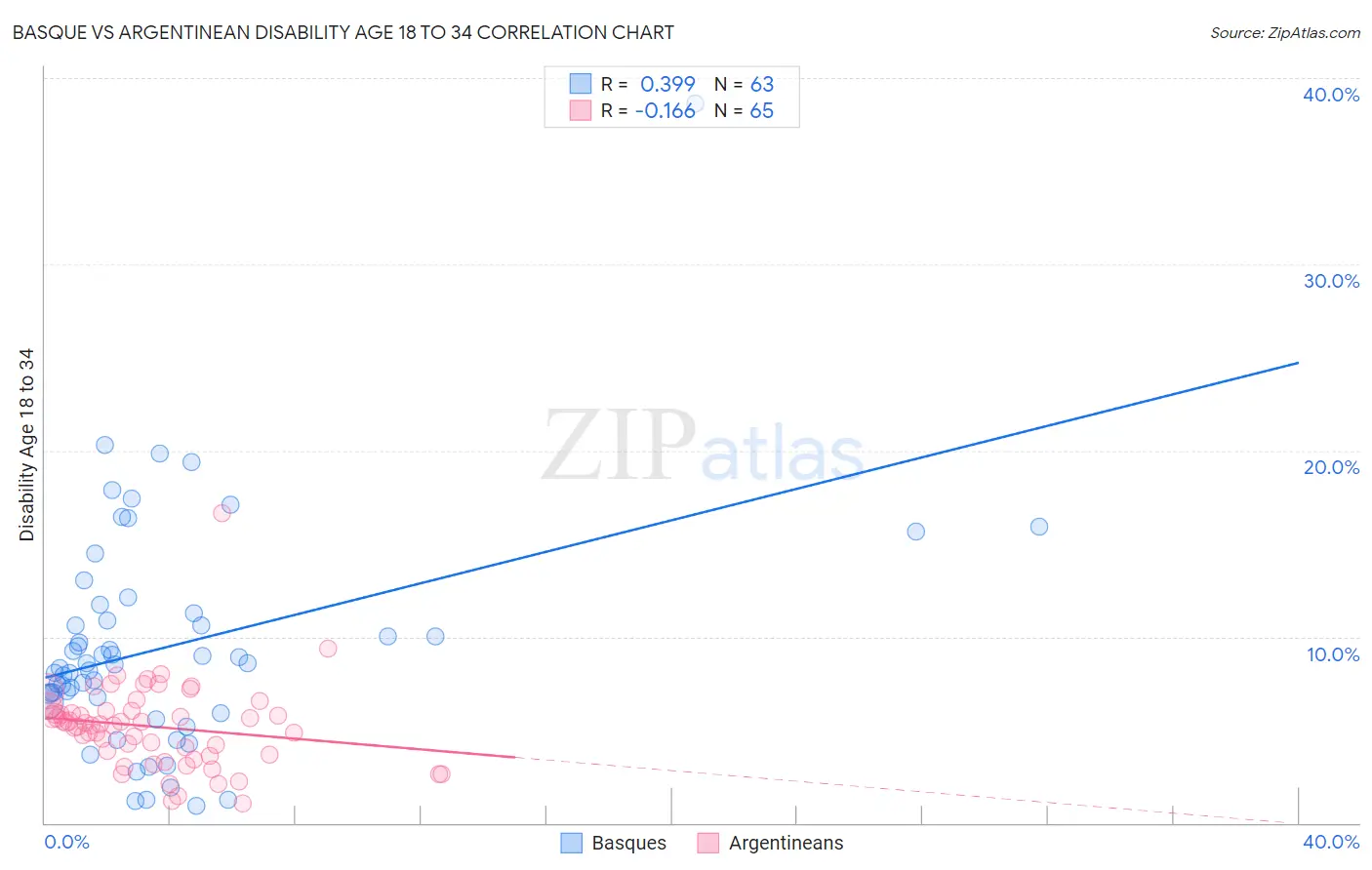 Basque vs Argentinean Disability Age 18 to 34