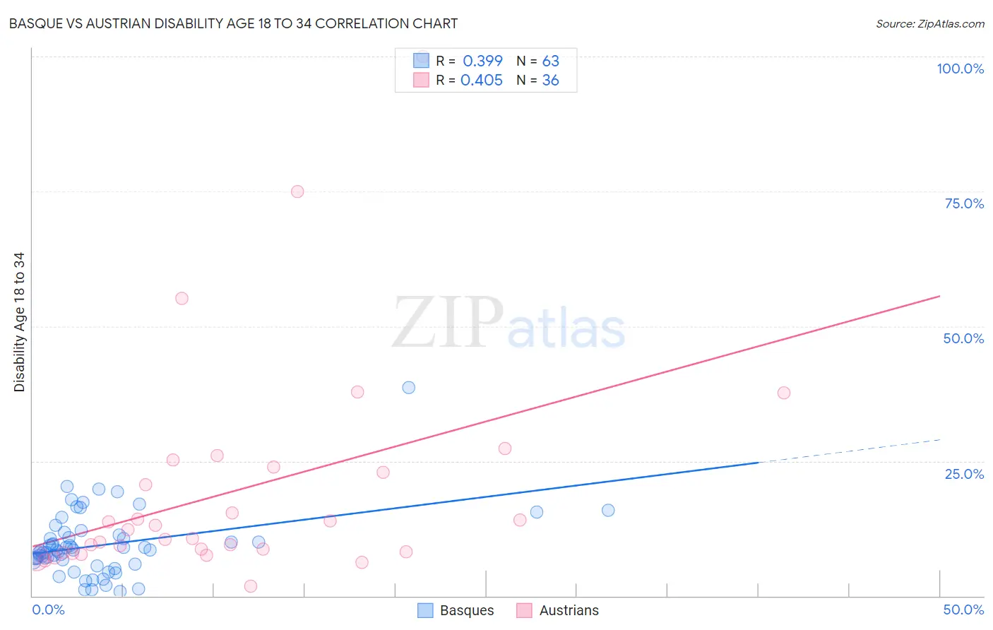Basque vs Austrian Disability Age 18 to 34