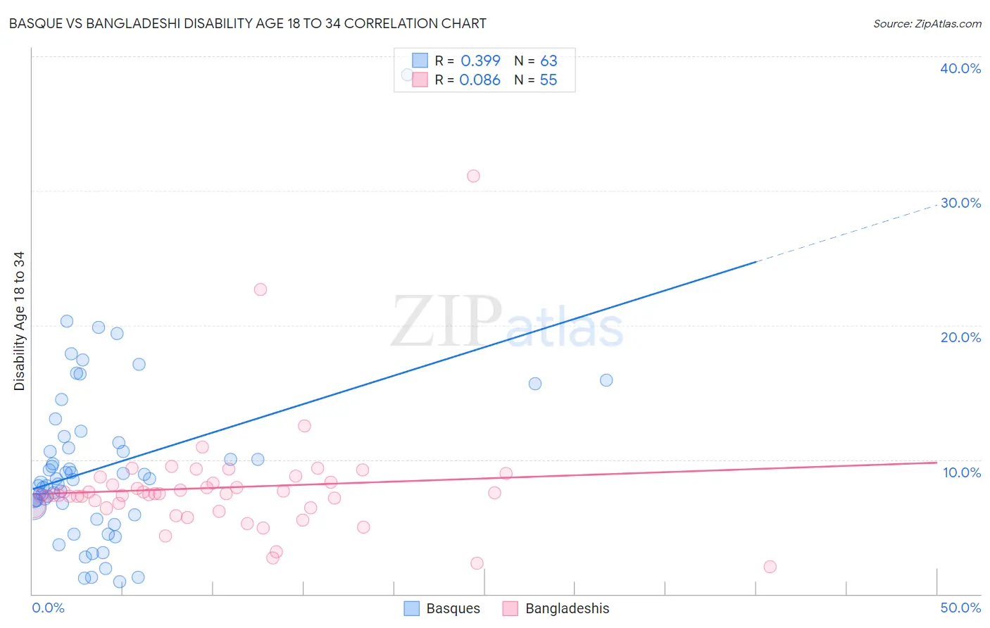 Basque vs Bangladeshi Disability Age 18 to 34