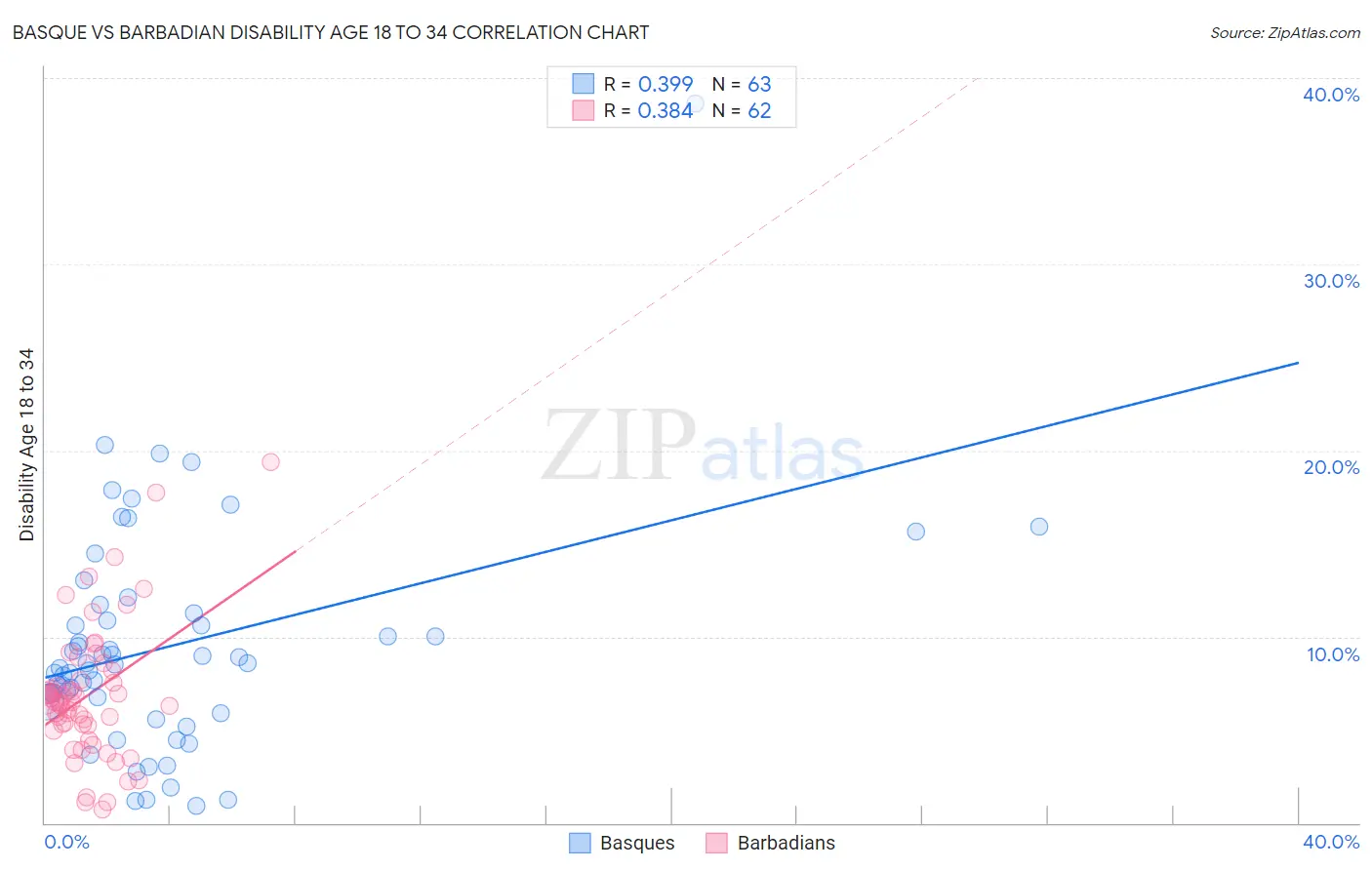 Basque vs Barbadian Disability Age 18 to 34
