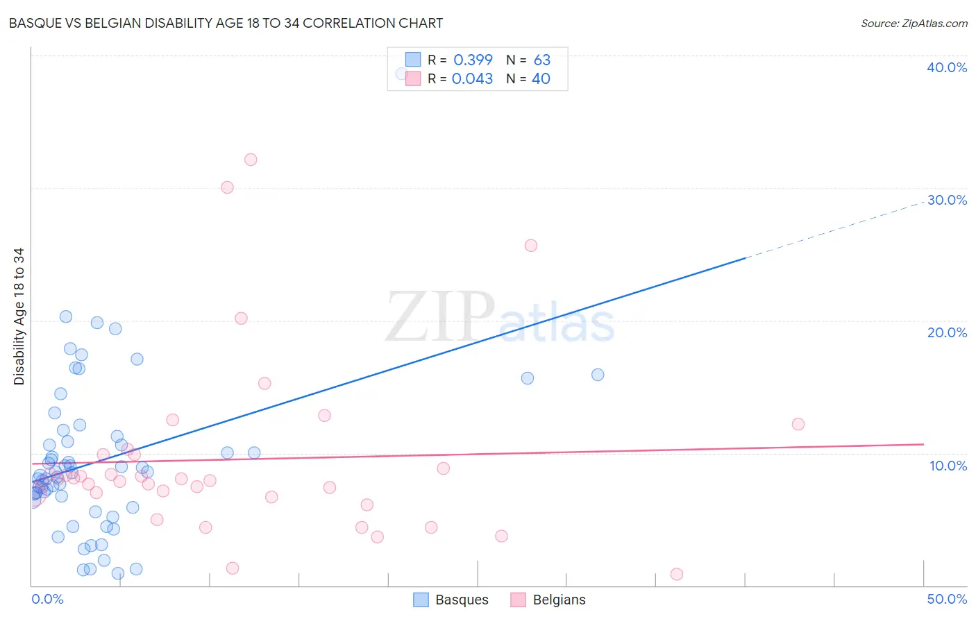 Basque vs Belgian Disability Age 18 to 34