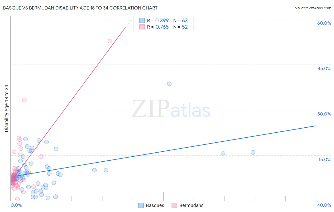 Basque vs Bermudan Disability Age 18 to 34