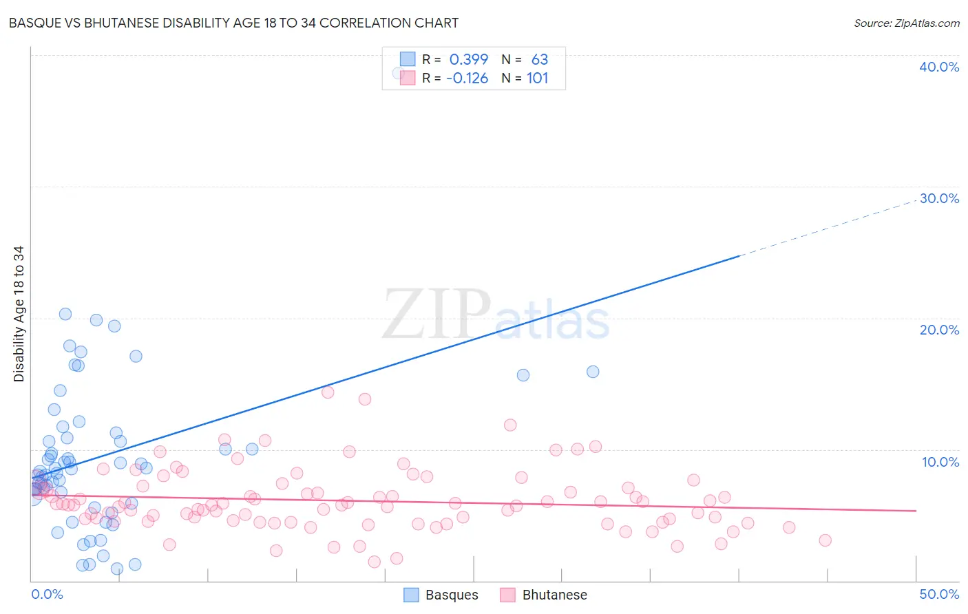 Basque vs Bhutanese Disability Age 18 to 34