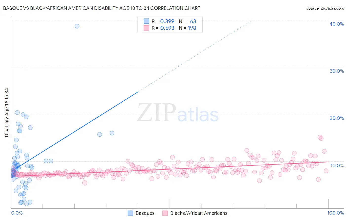 Basque vs Black/African American Disability Age 18 to 34