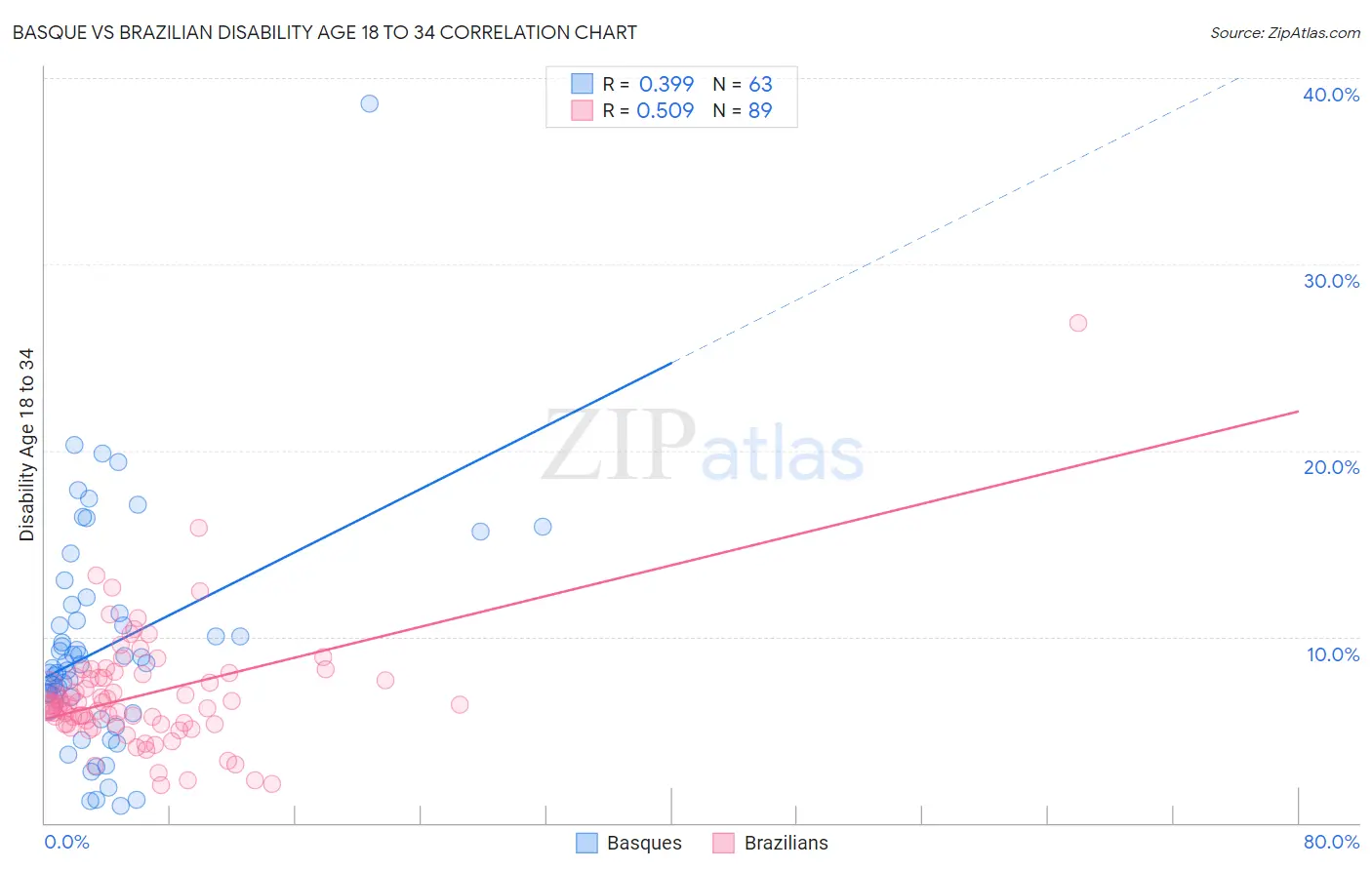 Basque vs Brazilian Disability Age 18 to 34