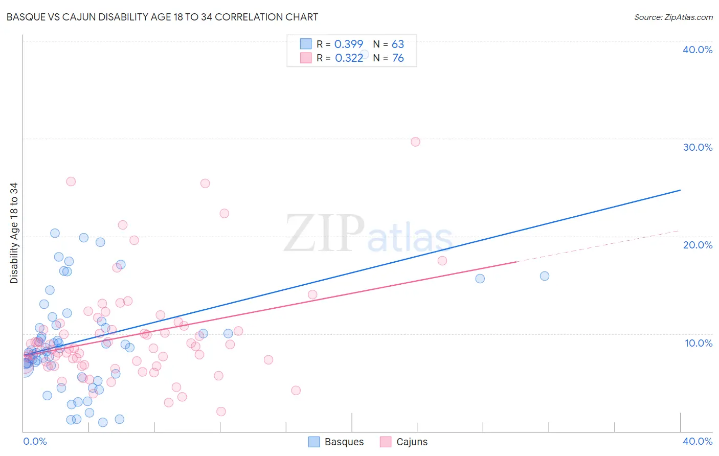 Basque vs Cajun Disability Age 18 to 34