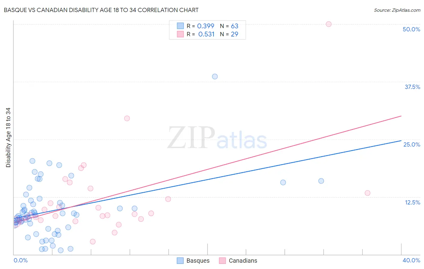 Basque vs Canadian Disability Age 18 to 34