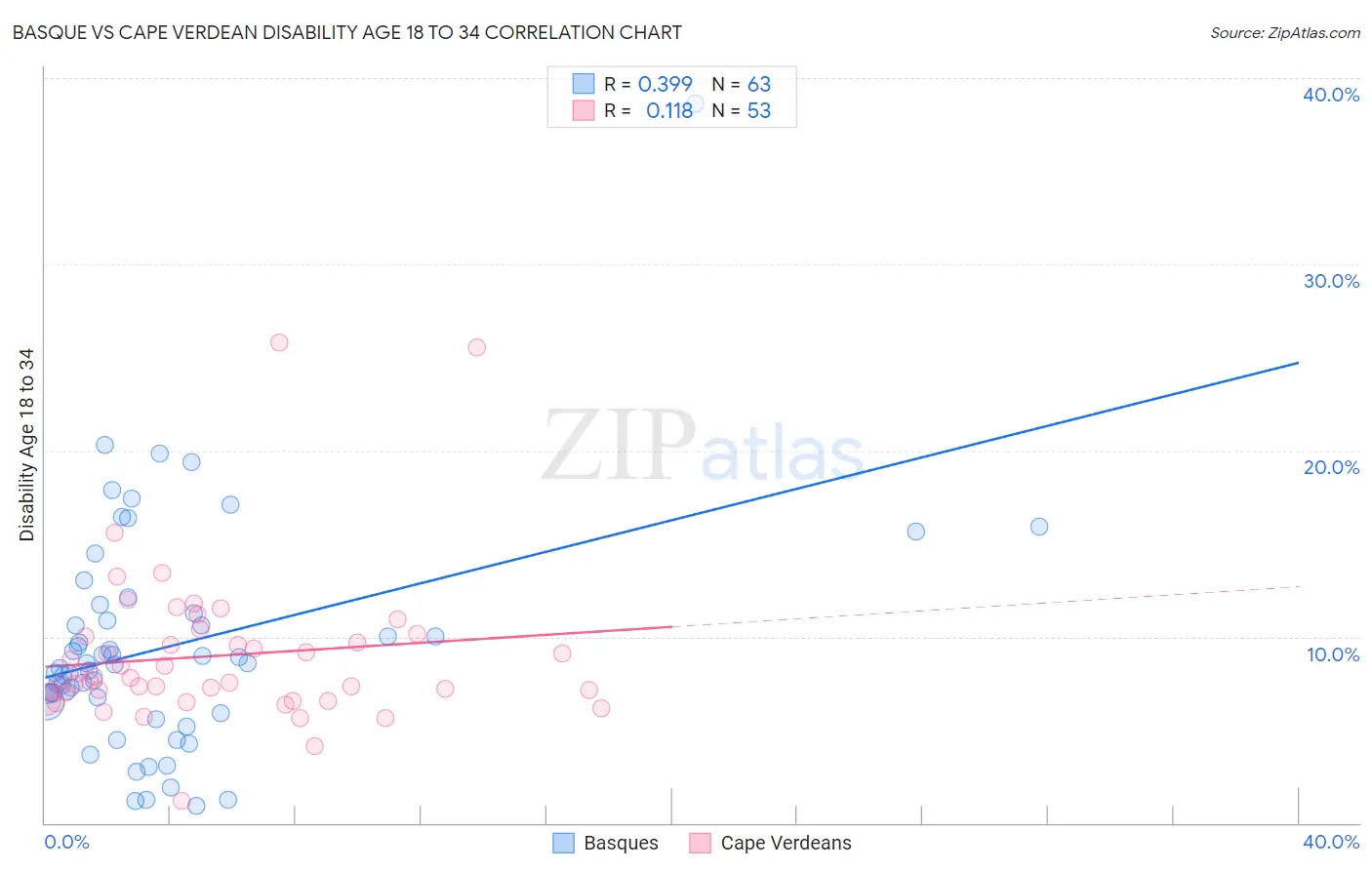 Basque vs Cape Verdean Disability Age 18 to 34