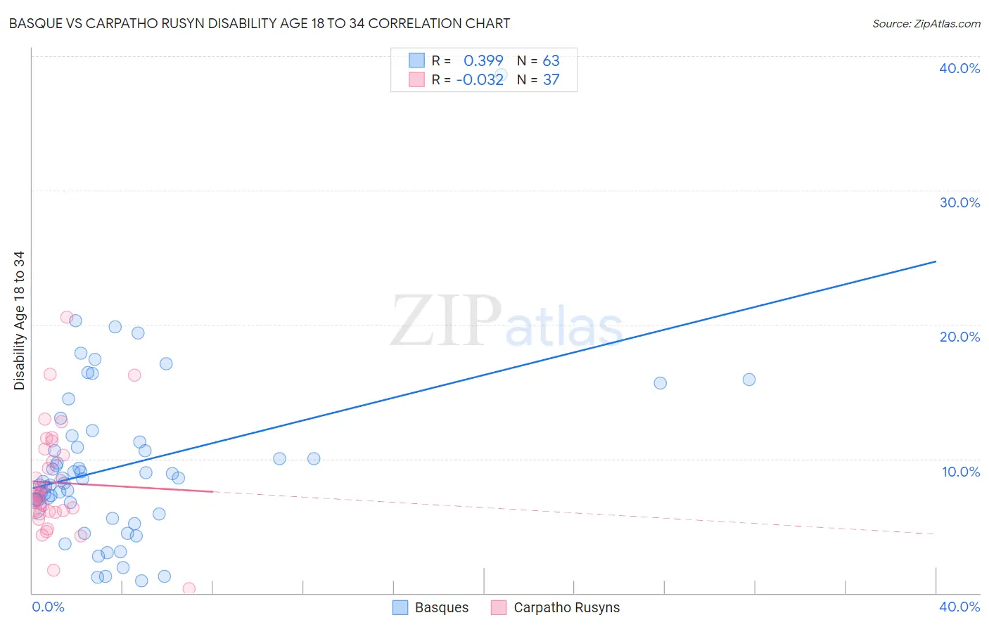 Basque vs Carpatho Rusyn Disability Age 18 to 34