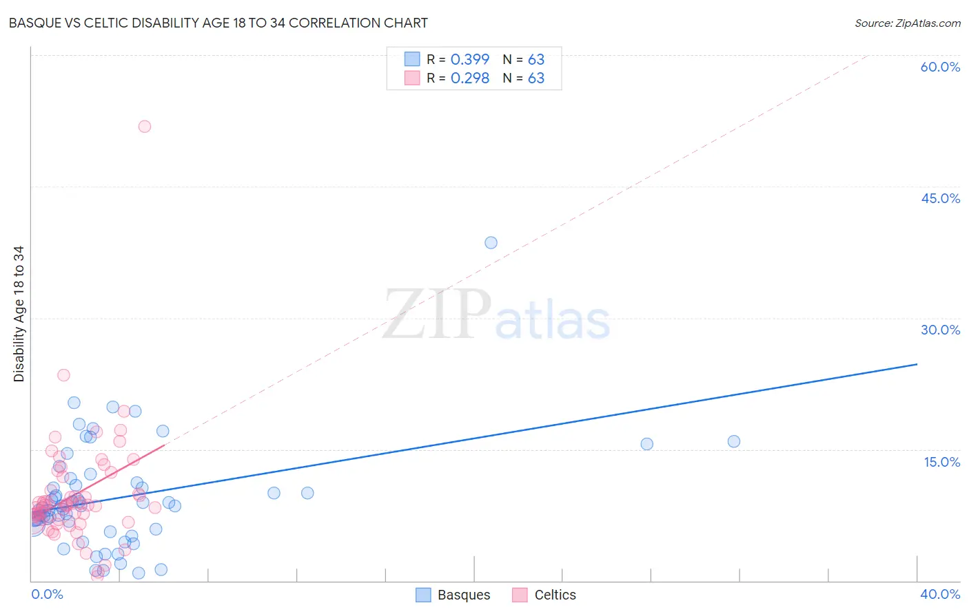 Basque vs Celtic Disability Age 18 to 34