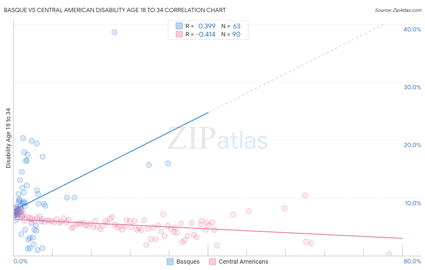 Basque vs Central American Disability Age 18 to 34