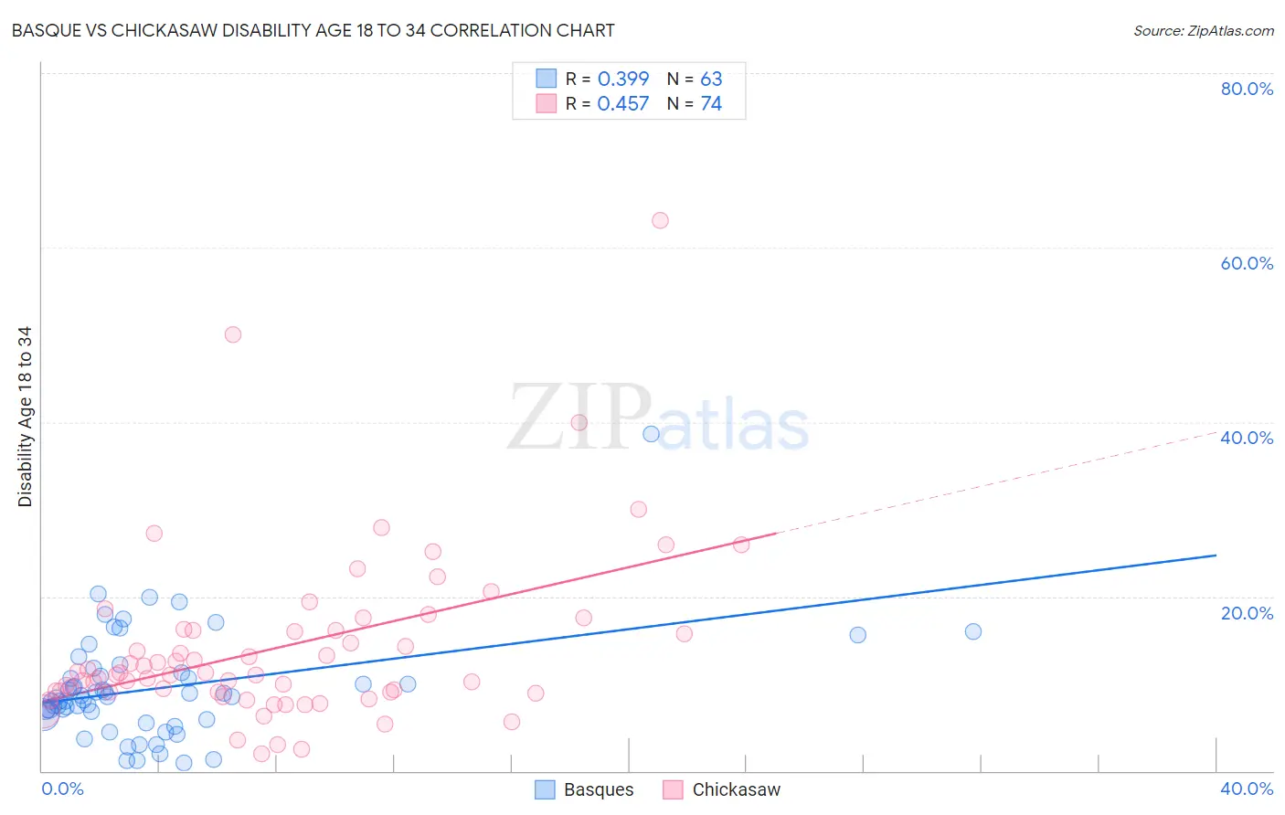 Basque vs Chickasaw Disability Age 18 to 34