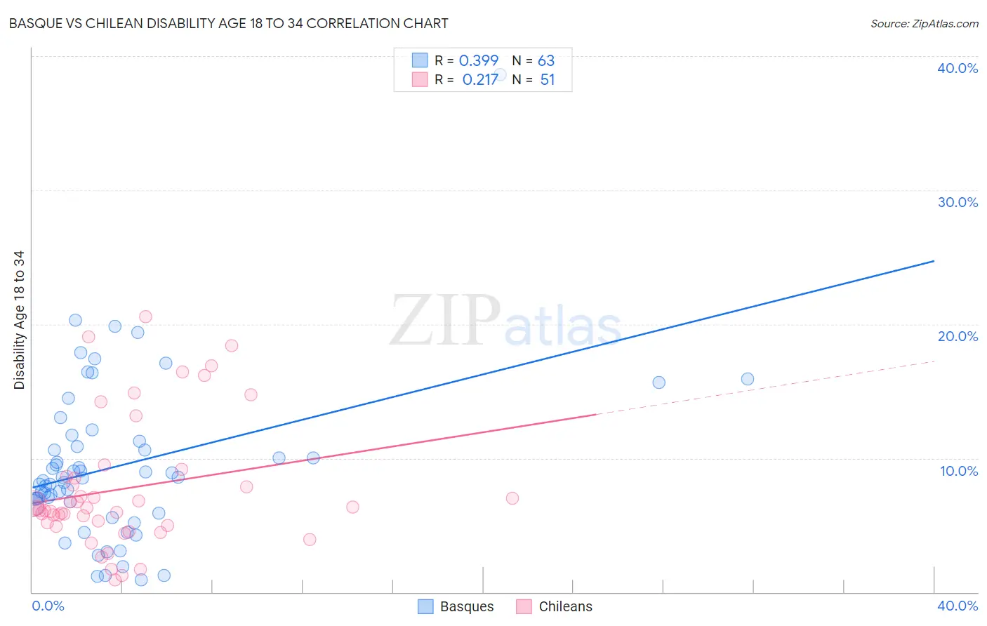 Basque vs Chilean Disability Age 18 to 34