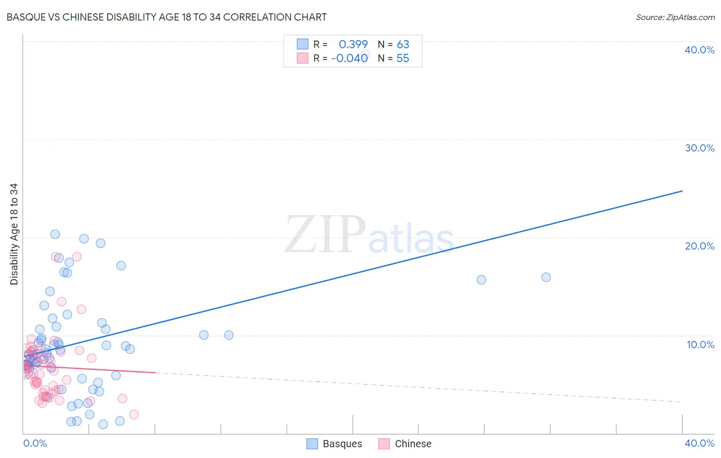 Basque vs Chinese Disability Age 18 to 34